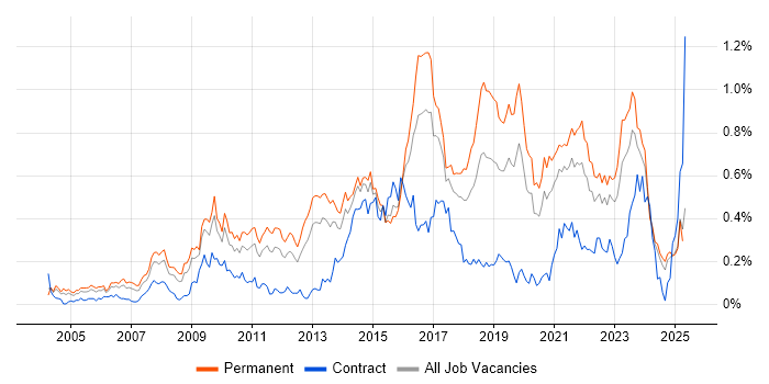 Job vacancy trend for Thought Leadership in the Midlands Job vacancy trend for Thought Leadership in the Midlands