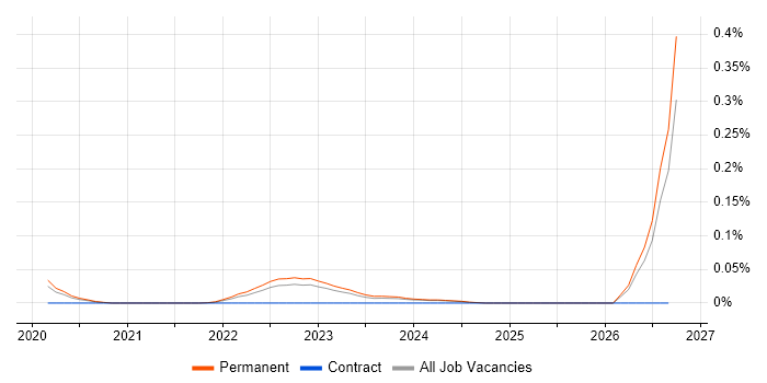 ThoughtSpot job vacancy trend in the Midlands