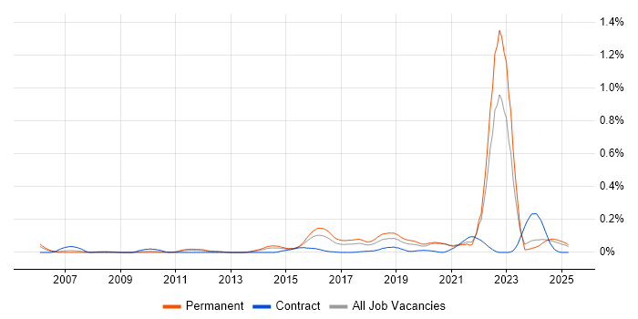 Job vacancy trend for Threat Analysis in the Midlands Job vacancy trend for Threat Analysis in the Midlands