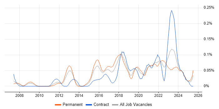 Job vacancy trend for Threat and Vulnerability Management in the Midlands Job vacancy trend for Threat and Vulnerability Management in the Midlands