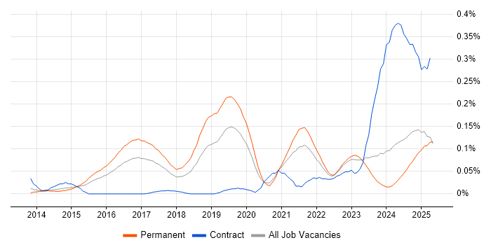 Job vacancy trend for Threat Detection in the Midlands Job vacancy trend for Threat Detection in the Midlands