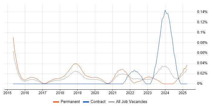 Job vacancy trend for Threat Intelligence Analyst in the Midlands Job vacancy trend for Threat Intelligence Analyst in the Midlands