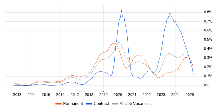 Job vacancy trend for Threat Intelligence in the Midlands Job vacancy trend for Threat Intelligence in the Midlands