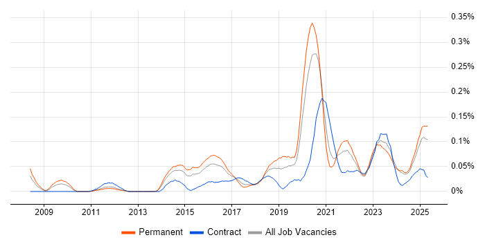 Job vacancy trend for Threat Management in the Midlands Job vacancy trend for Threat Management in the Midlands