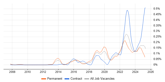 Job vacancy trend for Threat Modelling in the Midlands Job vacancy trend for Threat Modelling in the Midlands