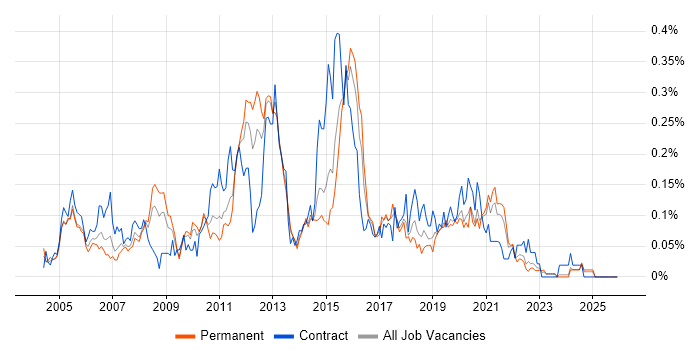TIBCO job vacancy trend in the Midlands