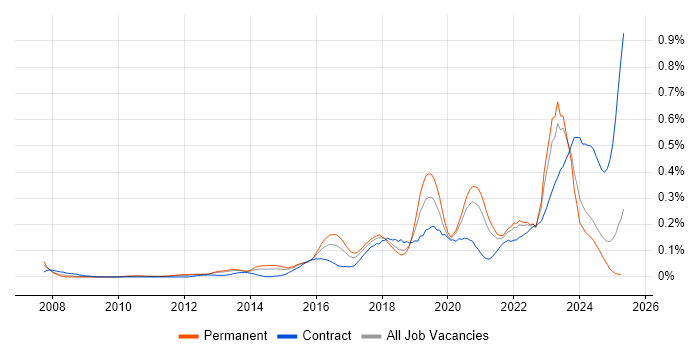 Job vacancy trend for Ticket Management in the Midlands Job vacancy trend for Ticket Management in the Midlands