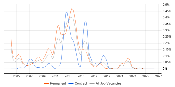 TickIT job vacancy trend in the Midlands
