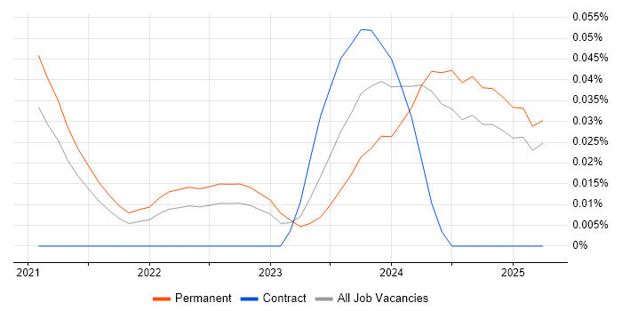 Job vacancy trend for TikTok in the Midlands Job vacancy trend for TikTok in the Midlands