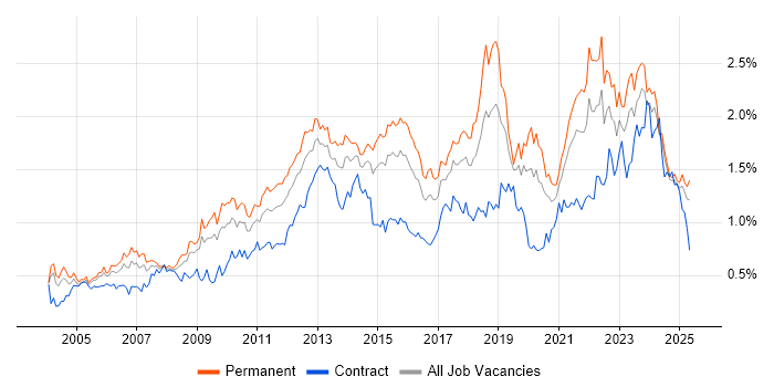 Job vacancy trend for Time Management in the Midlands Job vacancy trend for Time Management in the Midlands