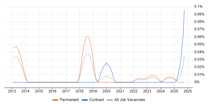 Time Series Forecasting job vacancy trend in the Midlands