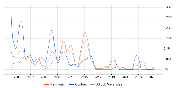 Job vacancy trend for Time Sharing Option in the Midlands