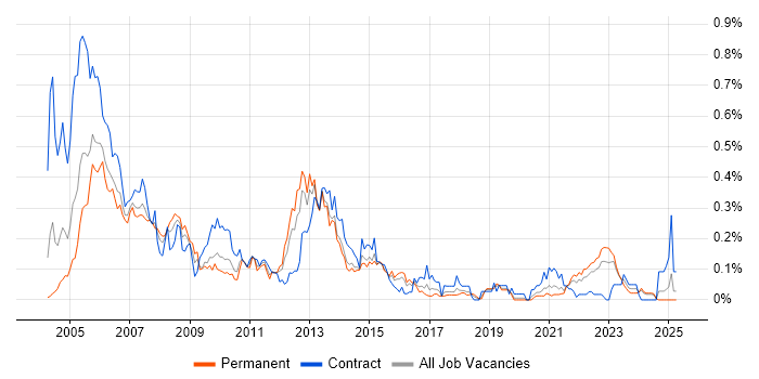 Job vacancy trend for Tivoli Storage Manager in the Midlands Job vacancy trend for Tivoli Storage Manager in the Midlands