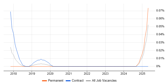Job vacancy trend for TM Forum in the Midlands