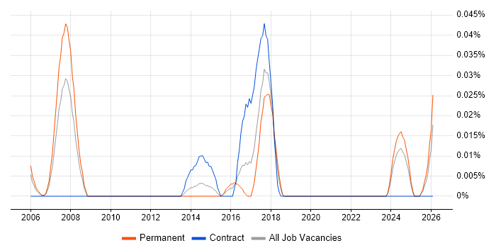 TM1 Analyst job vacancy trend in the Midlands
