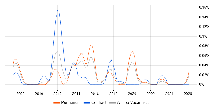 TM1 Developer job vacancy trend in the Midlands