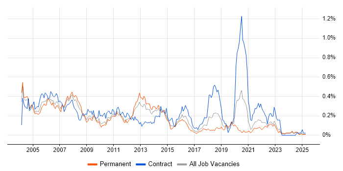 Job vacancy trend for Toad in the Midlands