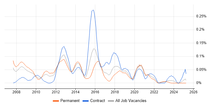 Job vacancy trend for TOGAF Architect in the Midlands Job vacancy trend for TOGAF Architect in the Midlands
