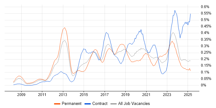 Job vacancy trend for TOGAF Certification in the Midlands Job vacancy trend for TOGAF Certification in the Midlands