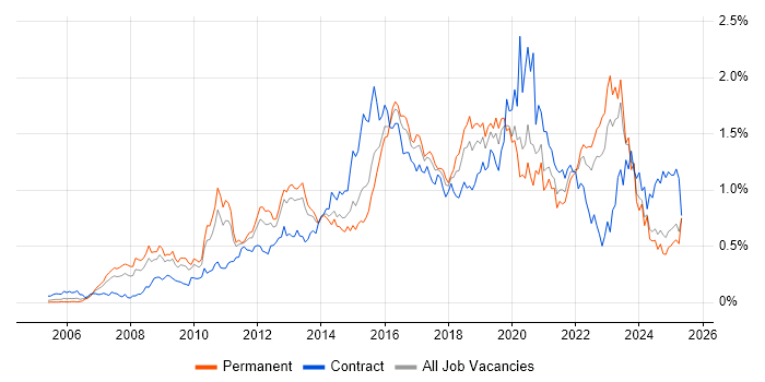 Job vacancy trend for TOGAF in the Midlands Job vacancy trend for TOGAF in the Midlands