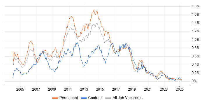 Job vacancy trend for Tomcat in the Midlands