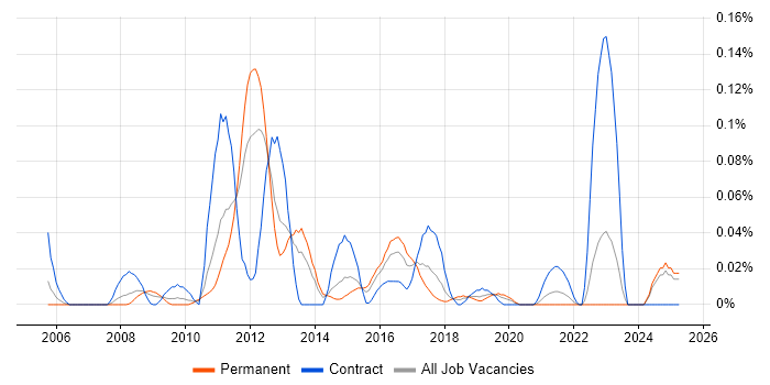 Job vacancy trend for TortoiseSVN in the Midlands Job vacancy trend for TortoiseSVN in the Midlands