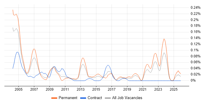 Toshiba job vacancy trend in the Midlands
