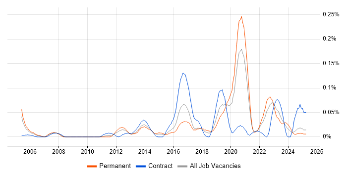 Job vacancy trend for TOWER Software in the Midlands Job vacancy trend for TOWER Software in the Midlands