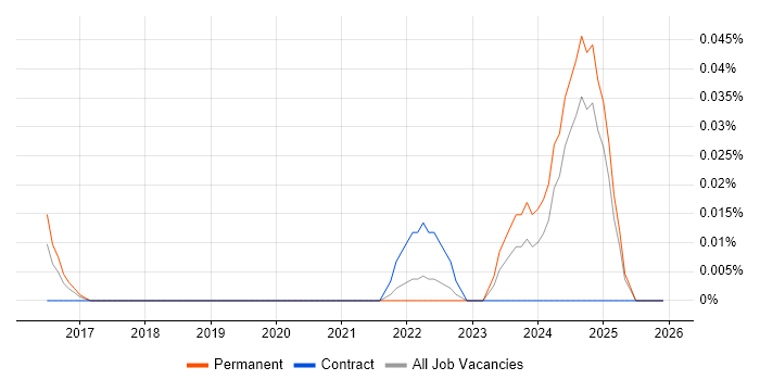 TP-LINK job vacancy trend in the Midlands