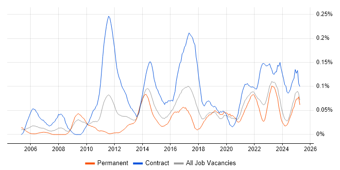 Job vacancy trend for Traceability Matrix in the Midlands Job vacancy trend for Traceability Matrix in the Midlands