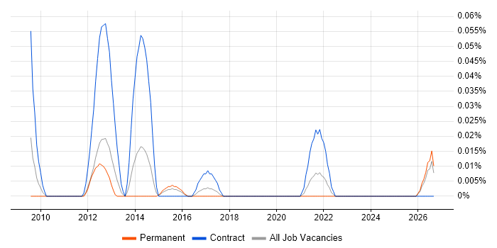 Trade-off Analysis job vacancy trend in the Midlands
