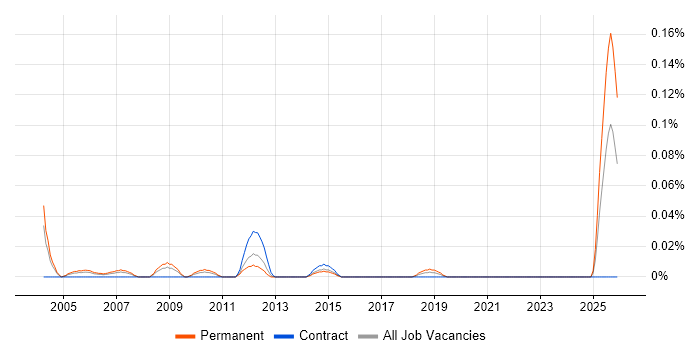 Traffic Manager job vacancy trend in the Midlands