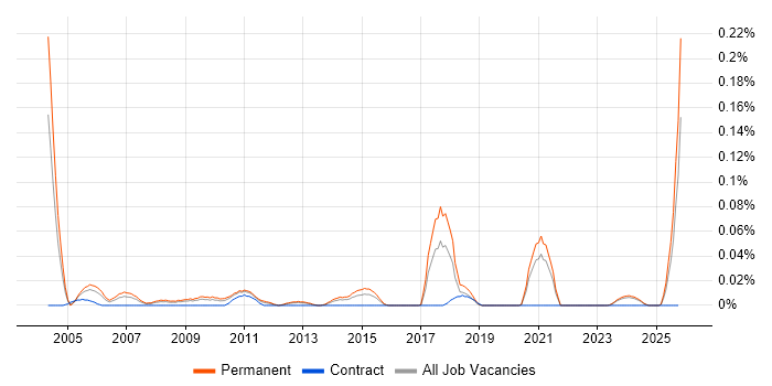 Trainee Administrator job vacancy trend in the Midlands