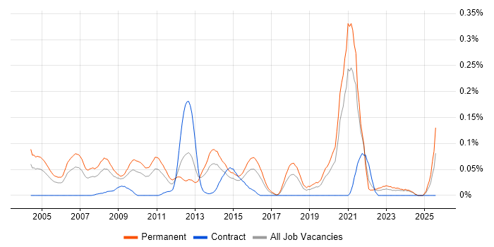 Job vacancy trend for Trainee Analyst in the Midlands Job vacancy trend for Trainee Analyst in the Midlands