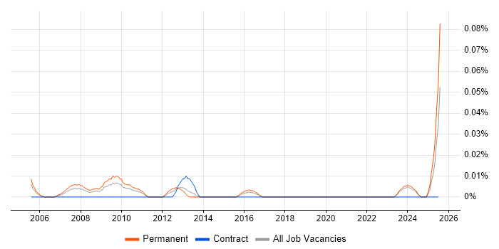 Job vacancy trend for Trainee Business Analyst in the Midlands Job vacancy trend for Trainee Business Analyst in the Midlands