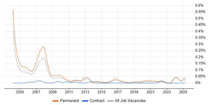 Job vacancy trend for Trainee Consultant in the Midlands Job vacancy trend for Trainee Consultant in the Midlands
