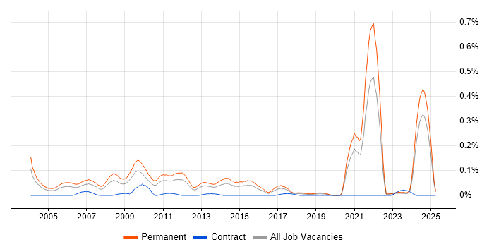 Job vacancy trend for Trainee Developer in the Midlands Job vacancy trend for Trainee Developer in the Midlands