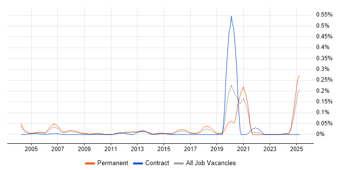 Job vacancy trend for Trainee IT Support in the Midlands Job vacancy trend for Trainee IT Support in the Midlands