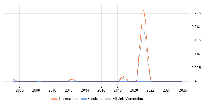 Trainee Network Engineer job vacancy trend in the Midlands
