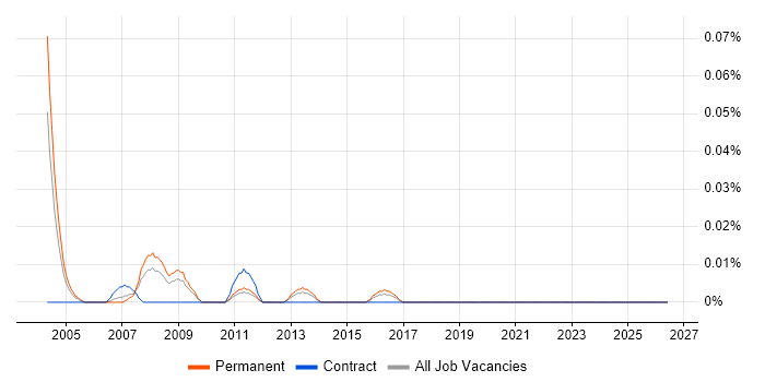 Trainee Operator job vacancy trend in the Midlands