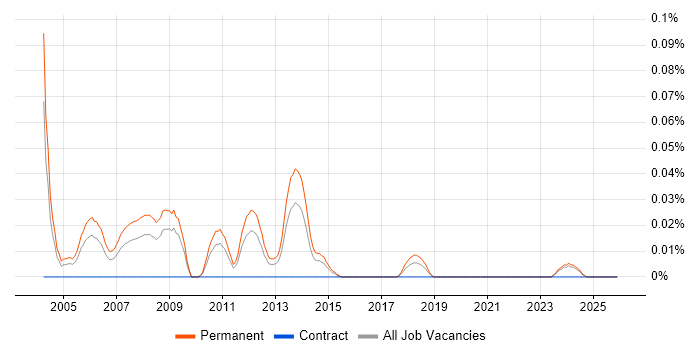 Trainee Programmer job vacancy trend in the Midlands