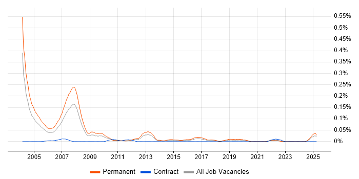 Job vacancy trend for Trainee Recruitment Consultant in the Midlands Job vacancy trend for Trainee Recruitment Consultant in the Midlands