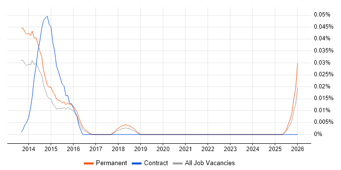 Trainee Service Desk Analyst job vacancy trend in the Midlands