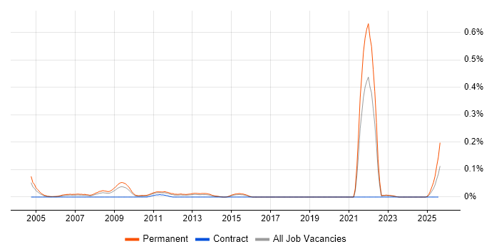 Job vacancy trend for Trainee Software Developer in the Midlands
