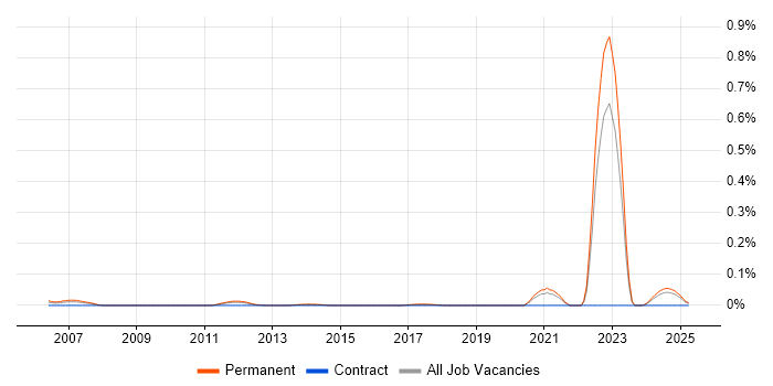 Job vacancy trend for Trainee Software Tester in the Midlands Job vacancy trend for Trainee Software Tester in the Midlands