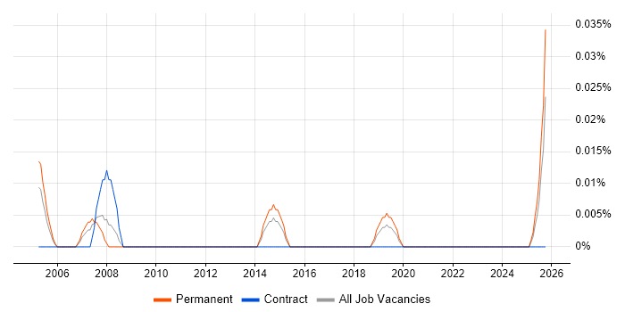Trainee Technical Engineer job vacancy trend in the Midlands