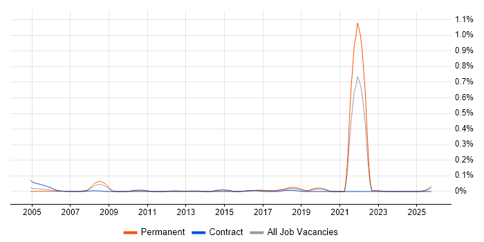 Trainee Technician job vacancy trend in the Midlands