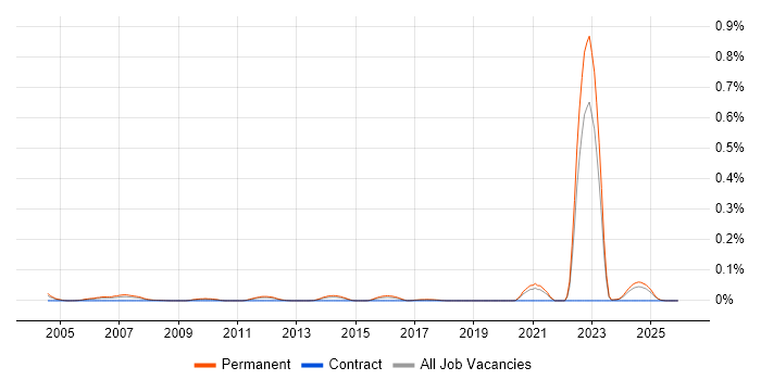 Trainee Tester job vacancy trend in the Midlands