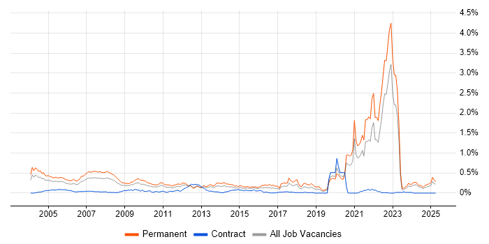 Job vacancy trend for Trainee in the Midlands Job vacancy trend for Trainee in the Midlands