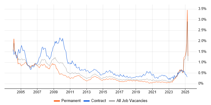 Job vacancy trend for Trainer in the Midlands Job vacancy trend for Trainer in the Midlands